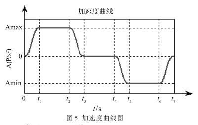 設(shè)計(jì)完整的S曲線(xiàn)的加加速度圖形