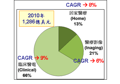 圖2 全球醫(yī)療電子市場應用比例