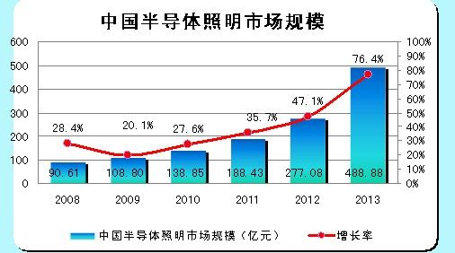 中國(guó)的半導(dǎo)體照明市場(chǎng)規(guī)模