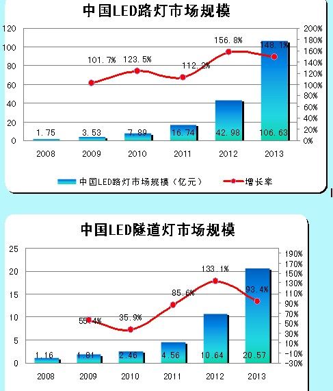 LED路燈、LED隧道燈的市場(chǎng)規(guī)模