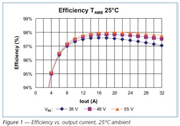 Efficiency output current，25℃ ambient