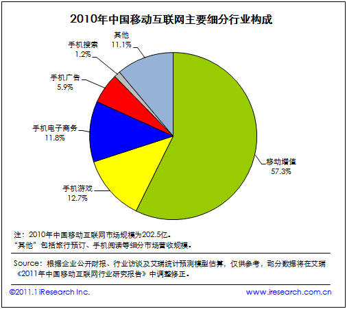 2010年中國移動互聯(lián)網(wǎng)主要細分行業(yè)構(gòu)成