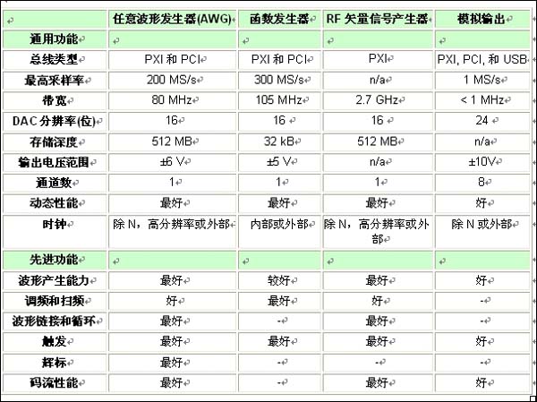 表1：各類信號源的特性和功能比較一覽表。 