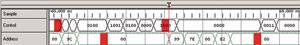 圖 2 取樣點(diǎn)序列，控制總線和地址總線顯示紅色毛刺標(biāo)記