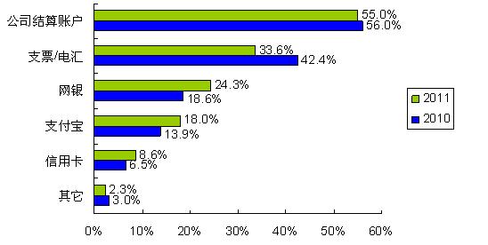 圖5：更多的人開始使用網(wǎng)銀、支付寶等網(wǎng)絡(luò)結(jié)算通道 
