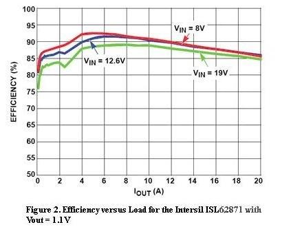  圖2，Intersil ISL62871的負載與效率曲線，Vout=1.1V