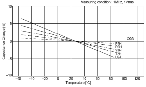 C0G、X5R、Y5V三種材質(zhì)電容受環(huán)境溫度的影響