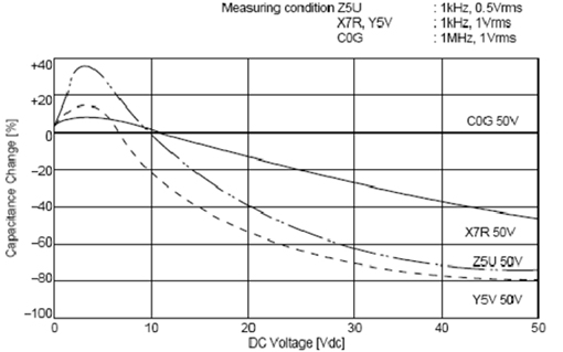 C0G、X5R、Y5V三種材質(zhì)電容受直流工作電壓的影響