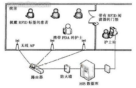 圖1 基于RFlD的無(wú)線護(hù)理信息系統(tǒng)工作環(huán)境設(shè)計(jì)