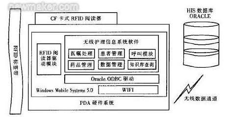 圖2 基于RFlD的無(wú)線護(hù)理信息系統(tǒng)的總體結(jié)構(gòu)