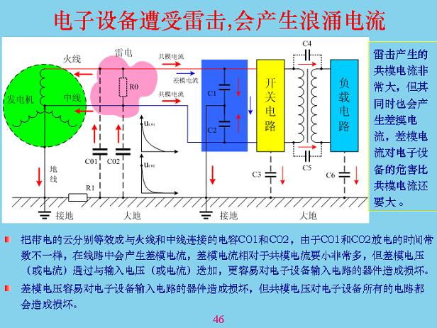 電子設(shè)備遭受雷擊，會產(chǎn)生浪涌電流