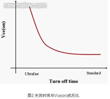 關(guān)閉時(shí)間與V成反比