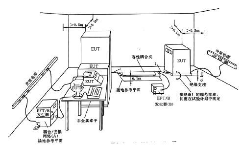 老標(biāo)準中的試驗配置