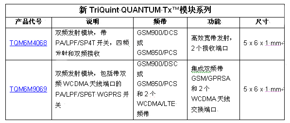 TriQuint以業(yè)內(nèi)最小的發(fā)射模塊創(chuàng)造聲勢(shì)，為2G / 3G / 4G 移動(dòng)設(shè)備提供設(shè)計(jì)靈活性