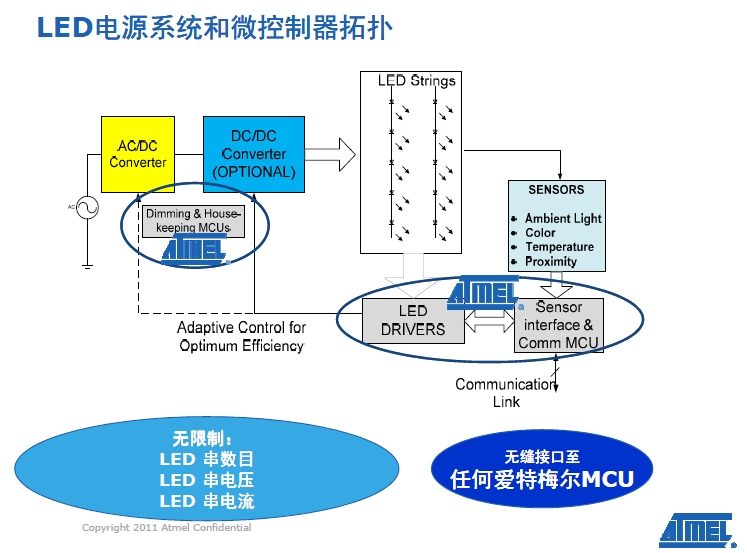 LED電源系統(tǒng)和微控器拓?fù)? /><br />
采用這一新驅(qū)動(dòng)器系列，高端電視OEM廠商能夠使用改善背光定時(shí)精度的內(nèi)部照明定時(shí)算法，提供高于現(xiàn)今市場(chǎng)上其他解決方案的分辨率，以實(shí)現(xiàn)高屏幕分辨率，并大幅提升圖像質(zhì)量。同時(shí)，OEM廠商能夠選擇外形尺寸更小的MCU如tinyAVR器件，來(lái)降低系統(tǒng)開(kāi)銷(xiāo)。 <br />
    <br />
愛(ài)特梅爾亞太區(qū)現(xiàn)場(chǎng)營(yíng)銷(xiāo)經(jīng)理王春龍稱：“愛(ài)特梅爾是具有連接能力的LED燈解決方案商的有三大強(qiáng)有力的支撐——先進(jìn)的調(diào)光控制和用于LED驅(qū)動(dòng)器的專(zhuān)利技術(shù)、擁有8位和32產(chǎn)品系列的MCU供應(yīng)商、主要的802.15.4芯片解決方案供應(yīng)商！”<br />
<br />
<strong>Sensors Xplained+AVR MCU加速基于傳感器設(shè)計(jì)的開(kāi)發(fā) </strong><br />
<br />
在發(fā)布會(huì)上亞太區(qū)營(yíng)銷(xiāo)總監(jiān)曹介龍介紹了AVR Studio® 5集成開(kāi)發(fā)環(huán)境(IDE)的Sensors Xplained軟件驅(qū)動(dòng)器，可為多種用于消費(fèi)產(chǎn)品、工業(yè)和醫(yī)療應(yīng)用的最流行傳感器類(lèi)型提供驅(qū)動(dòng)器和校正支持，從而加快應(yīng)用和器件的開(kāi)發(fā)速度。 <br />
<br />
Sensors  Xplained軟件驅(qū)動(dòng)器和擴(kuò)展板設(shè)計(jì)為插件形式，可以兼容用于愛(ài)特梅爾AVR系統(tǒng)MCU的所有Xplained系列MCU板。Sensors  Xplained軟件驅(qū)動(dòng)器能夠應(yīng)對(duì)使用傳感器的主要難題，包括校正和擴(kuò)展，以及多個(gè)傳感器供應(yīng)商產(chǎn)品的數(shù)據(jù)轉(zhuǎn)換和互用性。愛(ài)特梅爾傳感器方案為設(shè)計(jì)人員 提供了AVR Xplained處理器板和開(kāi)發(fā)系統(tǒng)、一個(gè)插接在Xplained處理器板上的傳感器板，以及在免費(fèi)愛(ài)特梅爾AVR 5  Studio中的軟件驅(qū)動(dòng)器。 <br />
<br />
愛(ài)特梅爾直接提供驅(qū)動(dòng)器軟件，提供兼具原始數(shù)據(jù)和校正工程技術(shù)單元輸出的基礎(chǔ)界面功能，使用標(biāo)準(zhǔn)應(yīng)用編程界面(API)以簡(jiǎn)化應(yīng)用開(kāi)發(fā)。愛(ài)特梅爾和數(shù)家傳 感器供應(yīng)商還以程序庫(kù)方式提供多個(gè)更高級(jí)別應(yīng)用示例，經(jīng)優(yōu)化用于AVR架構(gòu)，并為眾多應(yīng)用所使用的傳感器fusion算法提供支持。<br />
<br />
曹介龍告訴筆者，首批提供的有旭化成微電子(AKM)、博世傳感技術(shù)(Bosch  Sensortec)、霍尼韋爾(Honeywell)、應(yīng)美盛(Invensense)、Kionix和歐司朗光電半導(dǎo)體(Osram Opto  Semiconductors)的產(chǎn)品，計(jì)劃未來(lái)為其他公司和產(chǎn)品提供支持并推出驅(qū)動(dòng)器。<br />
    <br />
<br /><div><a  target=