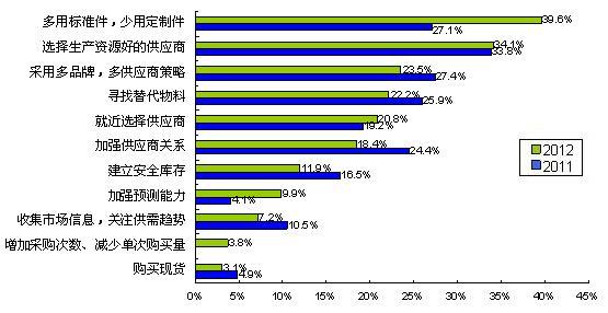 圖5多用通用件、少用定制件是最普遍的采購風(fēng)險應(yīng)對措施