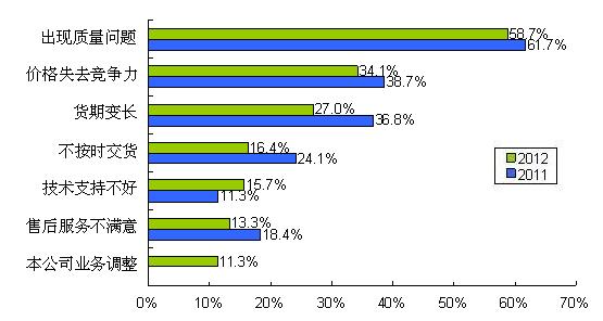 圖9 質(zhì)量、價格、貨期問題是導(dǎo)致供應(yīng)商降級的主要因素