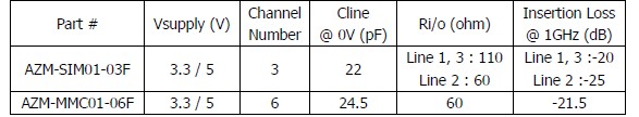 表1：晶焱科技應(yīng)用于SIM卡及MMC/SD卡的電磁干擾濾波器的基本特性參數(shù)。