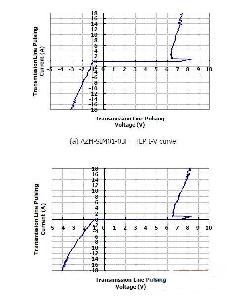 圖1：晶焱科技推出的AZM-SIM01-03F及AZM-MMC01-06F電磁干擾濾波器：在17A所對(duì)應(yīng)的箝位電壓均小于8.5V。