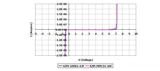 圖2：晶焱科技推出的AZM-SIM01-03F及AZM-MMC01-06F電磁干擾濾波器產(chǎn)品：I/O端對(duì)地（GND 或VSS）所測(cè)量的DC漏電流值均遠(yuǎn)小于1μA。