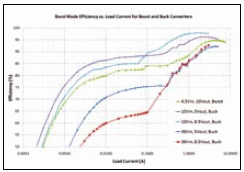 LTC3859A 效率與負(fù)載電流的關(guān)系曲線 ( 針對(duì)不同的轉(zhuǎn)換器部分)