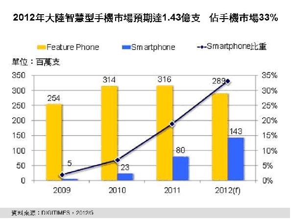 3G服務(wù)起飛　2012年大陸智能手機市場或達1.43億