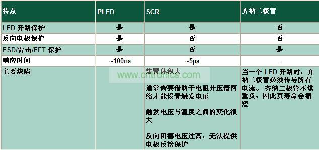 與其它電路保護(hù)技術(shù)相比有何不同？