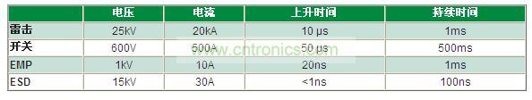 瞬變電壓事件是什么，我為什么必須重視它？