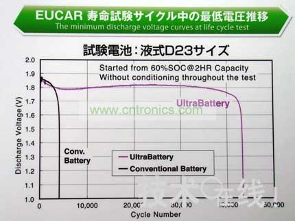 與同尺寸的鉛充電電池相比，Ultra Battery的壽命更長。 