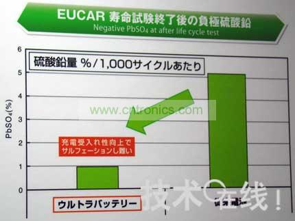 Ultra Battery不易硫酸化。  