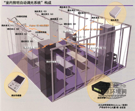 室內(nèi)照明自動調(diào)光系統(tǒng)的構(gòu)成圖