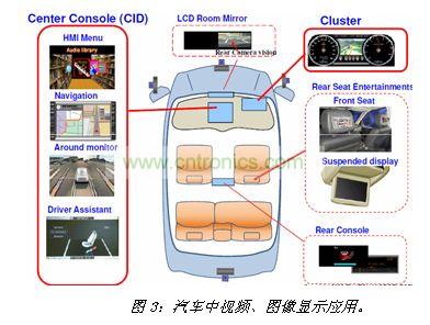 汽車中視頻、圖像顯示應(yīng)用