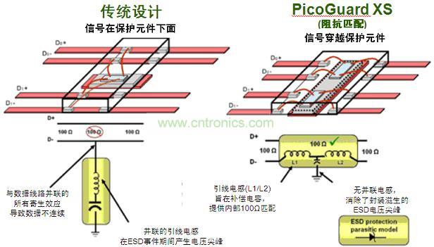 圖2：傳統(tǒng)ESD保護設(shè)計方法與PicoGuard XS比較。