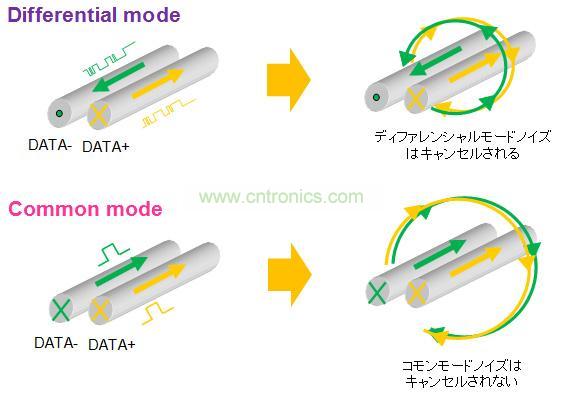 圖4: 差分信號的電流方向和磁場