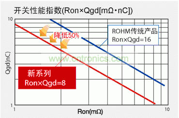 圖1：與羅姆傳統(tǒng)產(chǎn)品相比，新產(chǎn)品FOM數(shù)值可降低50％