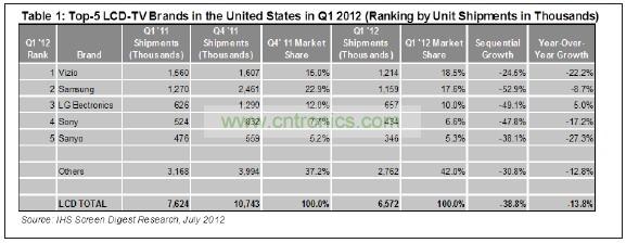 012年第一季度，總部在美國加州的Vizio在美國市場出貨了1210萬臺液晶電視，其主要對手——韓國三星電子的出貨量是1150萬臺