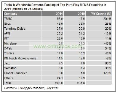 在12家提供MEMS制造業(yè)務(wù)的純代工廠商中，臺積電名列前茅。