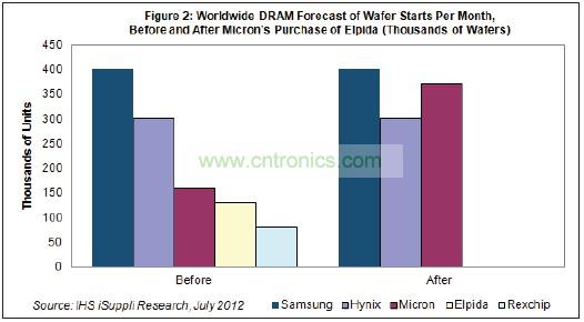 Hynix和美光都將繼續(xù)尾隨在DRAM市場(chǎng)龍頭三星電子的后面。三星也是韓國(guó)廠商，每月產(chǎn)能是40萬(wàn)片初制晶圓