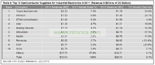 這10家企業(yè)合計(jì)工業(yè)電子營業(yè)收入為129億美元，在這個(gè)總體規(guī)模大約為306億美元的市場(chǎng)中約占42%的份額。