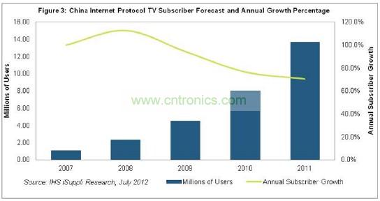 在2011年以前的幾年，中國(guó)IPTV用戶急劇增長(zhǎng)，2007和2008年增長(zhǎng)率高達(dá)三位數(shù)，如圖3所示。