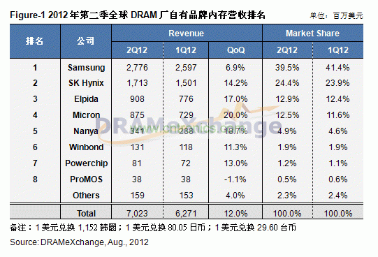 第二季全球DRAM廠商營(yíng)收排名