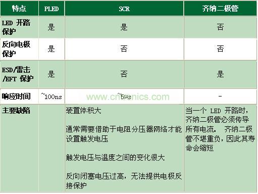 與其它電路保護技術相比有何不同？