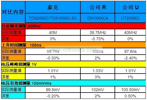 表1：泰克“熊貓”晶彩C系列示波器Vs.兩家本土廠商的同級產(chǎn)品。