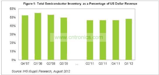 2011年與2008年總體半導體產(chǎn)業(yè)的庫存/銷售比對比圖