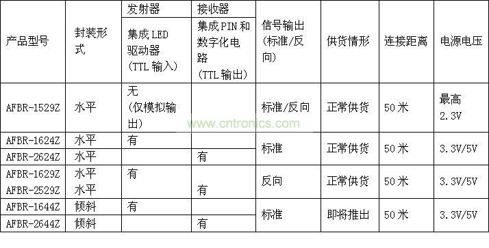 塑料光纖產(chǎn)品參數(shù)列表