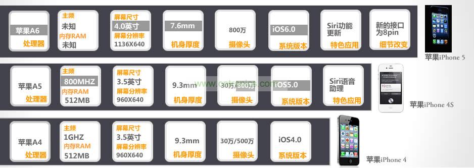 iPhone 5與iPhone 4S、iPhone 4性能比拼