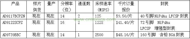 報價、供貨與配套產(chǎn)品