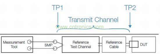 標準化發(fā)射機一致性測試設(shè)置，包括參考測試通道和線纜