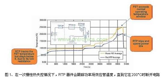 在一次慢性熱失控情況下，RTP 器件會(huì)跟蹤功率場效應(yīng)管溫度，直到它在200°C時(shí)斷開電路