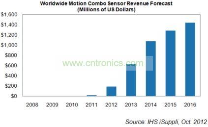 全球MEMS復(fù)合式傳感器營收成長預(yù)測